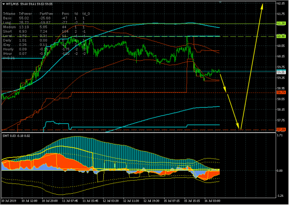 Нефть (WTI). Понедельник внес определенность