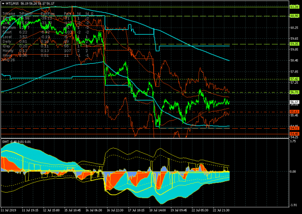 Нефть (WTI). Консолидация в ключевом канале 54.72-57.42