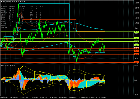 Нефть (WTI). Консолидация в ключевом канале 54.72-57.42