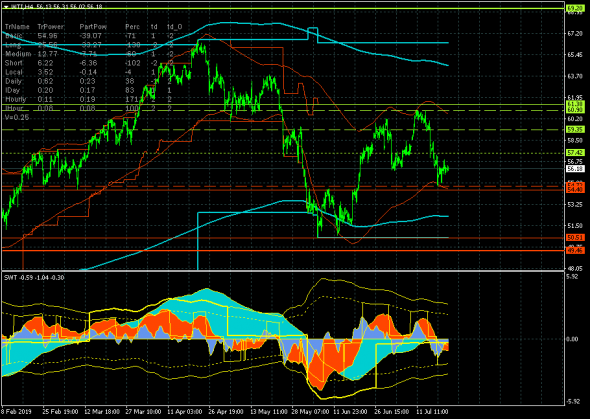 Нефть (WTI). Консолидация в ключевом канале 54.72-57.42