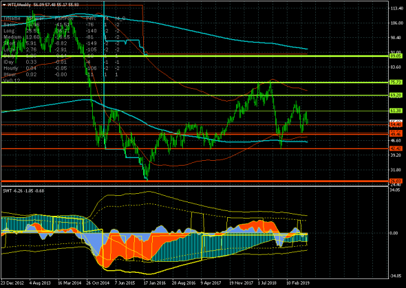 Нефть (WTI). Куда пошел рынок на падении запасов