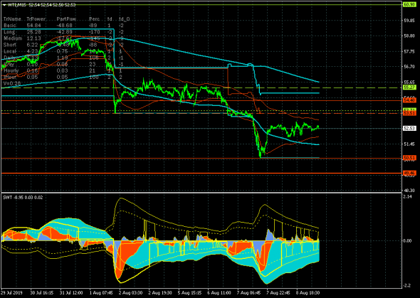 Нефть (WTI) консолидируется в канале 50.49-53.71