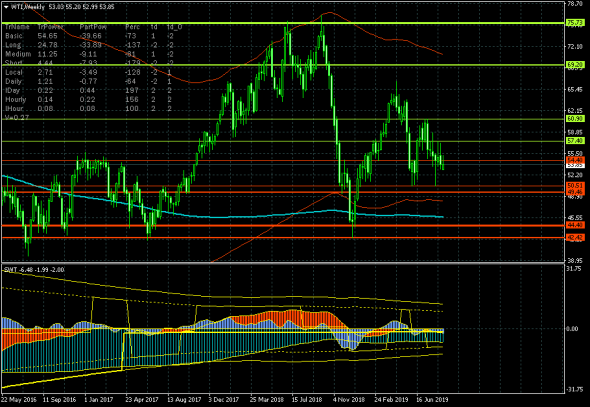 Нефть (WTI) - попытка среднесрочного разворота вверх