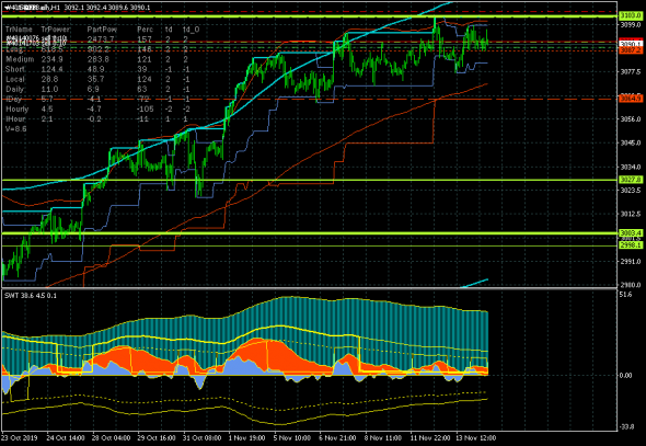 S&P500. Продолжаем шортить.