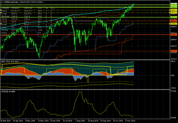 S&P500. Тестируем максимум понедельника