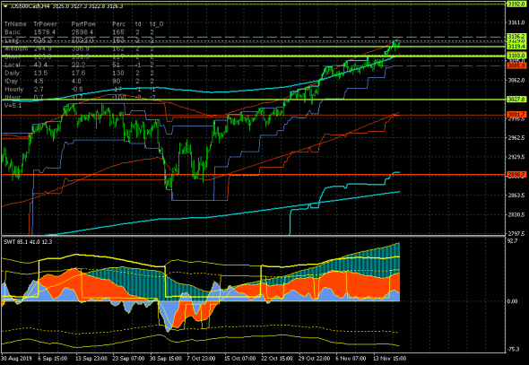 S&P500. Тестируем максимум понедельника