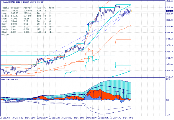 Золото. Коррекция в ключевом канале 1506.33-1515.81