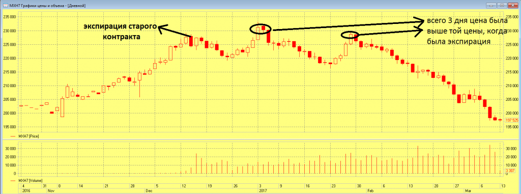 Экспирация это. Экспирация на графике. Экспирация фьючерсов. Графики фьючерсов. Экспирация опционов.