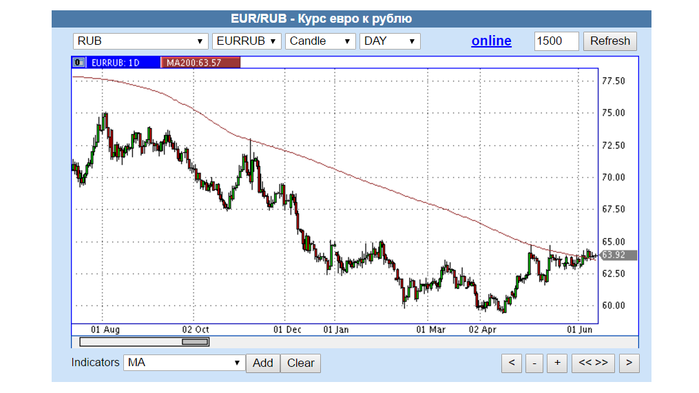 Курс евро россия банки. Евро к рублю. Курс евро к рублю. Курс рубля к евро. Евро евро к рублю.