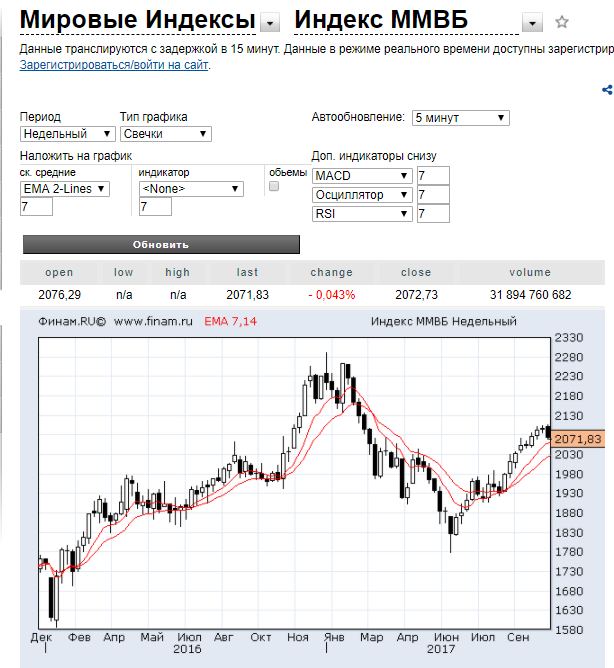 Индекс Московской биржи график. Индекс график акций Московской биржи. Индекс ММВБ тикер. Исторический график индекса ММВБ.