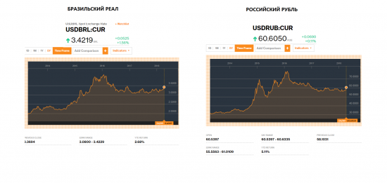 Друзья познаются в беде (РУБЛЬ и РЕАЛ)