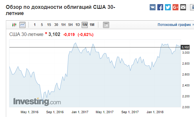 Америка расписание. График доходности облигаций США. Кривая доходности трежерис. Кривая доходности облигаций США график. Доходность гособлигаций США график.