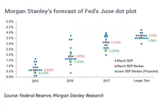 Прогнозы от Morgan Stanley по % ставке США