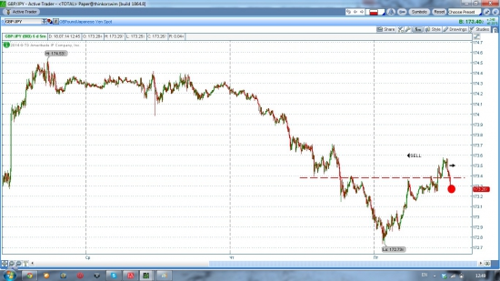 GBP/JPY, насдак шорт