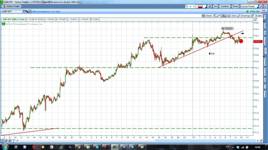 GBP/JPY шорт