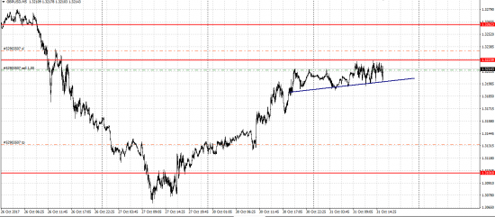 GBP/USD шорт