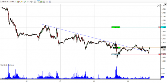 GBP/USD лонг