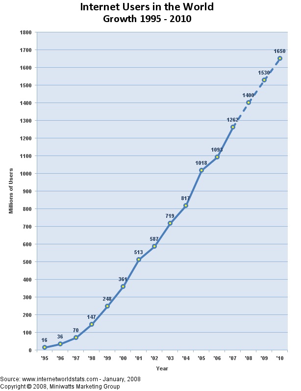 Интернет в 2011 году. Рост пользователей интернета. Рост числа пользователей интернета в мире. Число пользователей интернета по годам. График числа пользователей интернета.