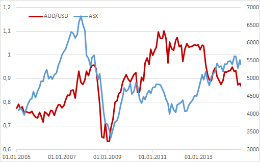 ASX раскладывает азиатский пасьянс