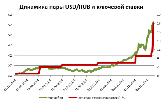 Банк России не поняли: рост ставки до 17% спровоцировал панику