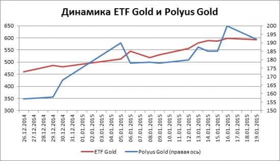 Инвестируем в золото: ETF или акции золотопромышленников?