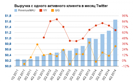 Выручка с одного активного клиента в месяц