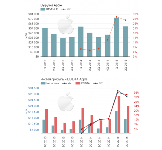 Формула успеха Apple = IPhone + Китай