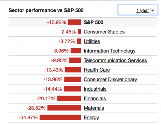 S&P500 - вложение в индекс выгодней чем в акции?