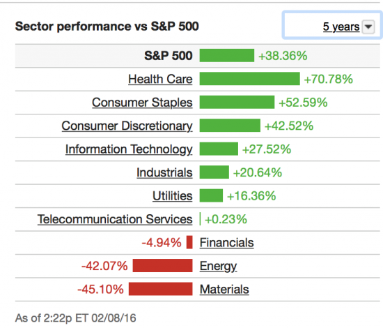 S&P500 - вложение в индекс выгодней чем в акции?