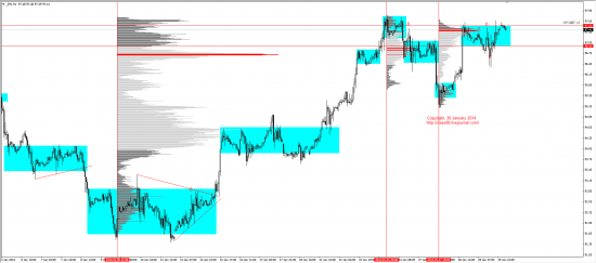 Обзор рынков 30.01.2014 (EUR/USD, GBP/USD, USD/JPY, XAU/USD, XAG/USD, WTI, S&P500)