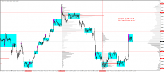 Обзор рынков 20.03.2014 (EUR,GBP,AUD,CAD,CHF,JPY,RUB,WTI,XAU,XAG,S&P500,NASDAQ)