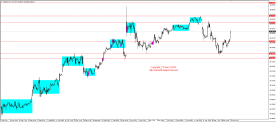 Обзор рынков 21.03.2014 (EUR,GBP,AUD,CAD,CHF,JPY,RUB,WTI,XAU,XAG,S&P500,NASDAQ)