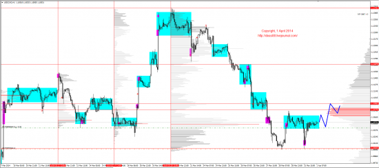 Обзор рынков 01.04.2014 (EUR,GBP,AUD,CAD,CHF,JPY,RUB,WTI,XAU,XAG,S&P500,NASDAQ)