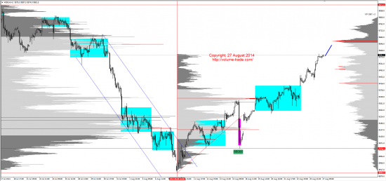 Обзор рынков 27.08.2014 (GBP,NZD,SP500,DAX)