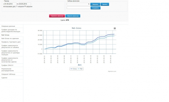 Итоги Сентября 2014  субсчёта +32.42% Разбор статистики, большая часть заработана на  вечерке индекса RTS