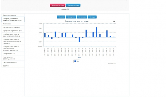 Итоги Сентября 2014  субсчёта +32.42% Разбор статистики, большая часть заработана на  вечерке индекса RTS