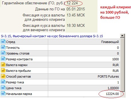 Si-xa up-тренд стреляет по 6000 пунктов , теперь каждый клиринг Московская Биржа повышает ГО