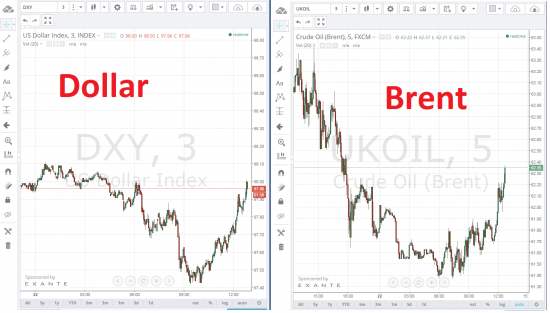 Dollar vs Brent корреляция хм...
