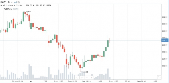 Газпром, продажа акций