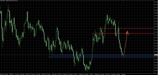 GOLD - Прогноз на рост