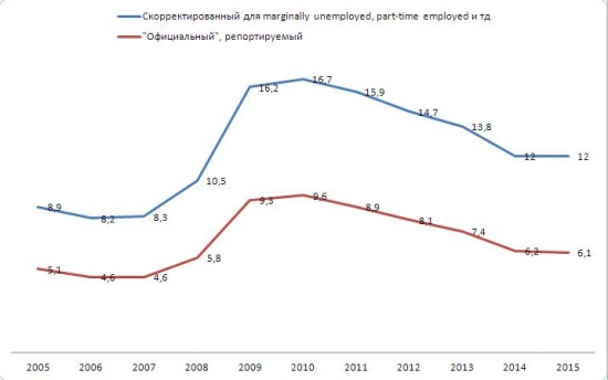 Реальный уровень безработицы в США 12%?