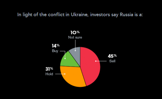 Инвесторы назвали Россию худшей экономикой из крупнейших