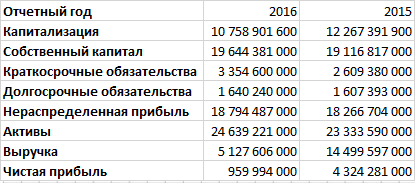 Саратовский НПЗ ап летит вниз -6,82% на отчете за 6 месяцев