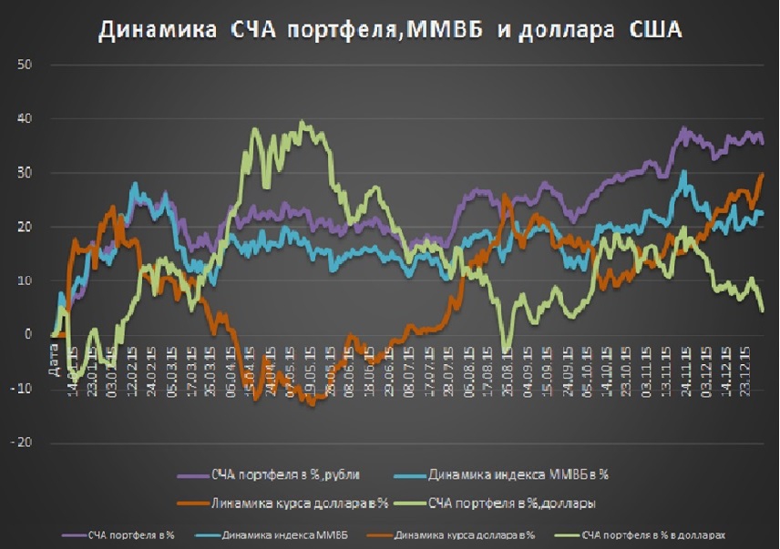 Сравнение курсов рубля. Динамика курса ММВБ. Динамика индексов и валюты. Корреляция индекса ММВБ И курса доллара. Индекс доллара на Московской бирже.