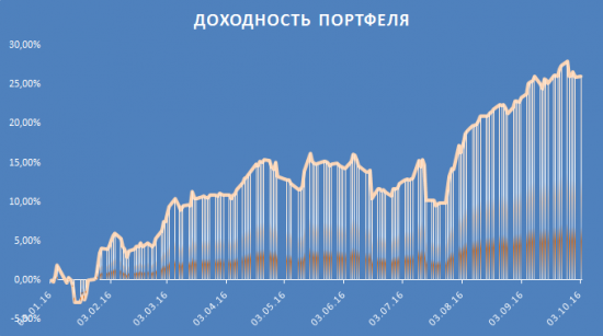 Промежуточные ИТОГИ 9 месяцев