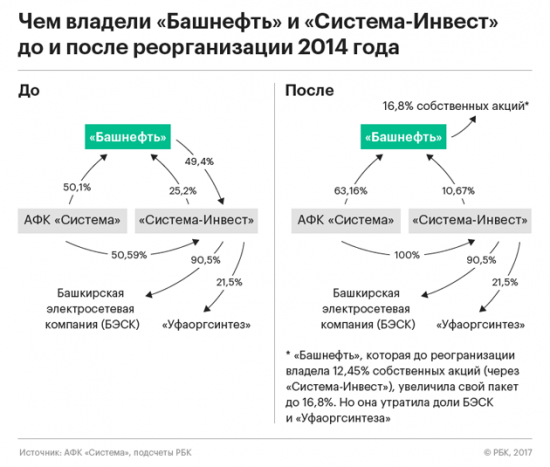 "Роснефть" и "Башнефть" против "Системы": онлайн-трансляция заседания