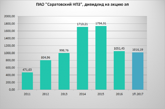 Саратовский НПЗ ап претендует на Звание лучшая доходная акция 2018года?