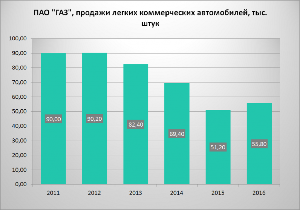 Количество газа в россии. Статистика продаж автомобилей ГАЗ. ГАЗ выпуск автомобилей по годам. Динамика продаж газовых автомобилей. Продажи автомобилей ГАЗ по годам.