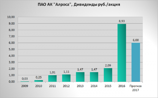 Просто купил Алросу, цель обновление максимума текущего года+ дивиденды