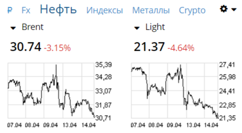 Топ 3 нефть